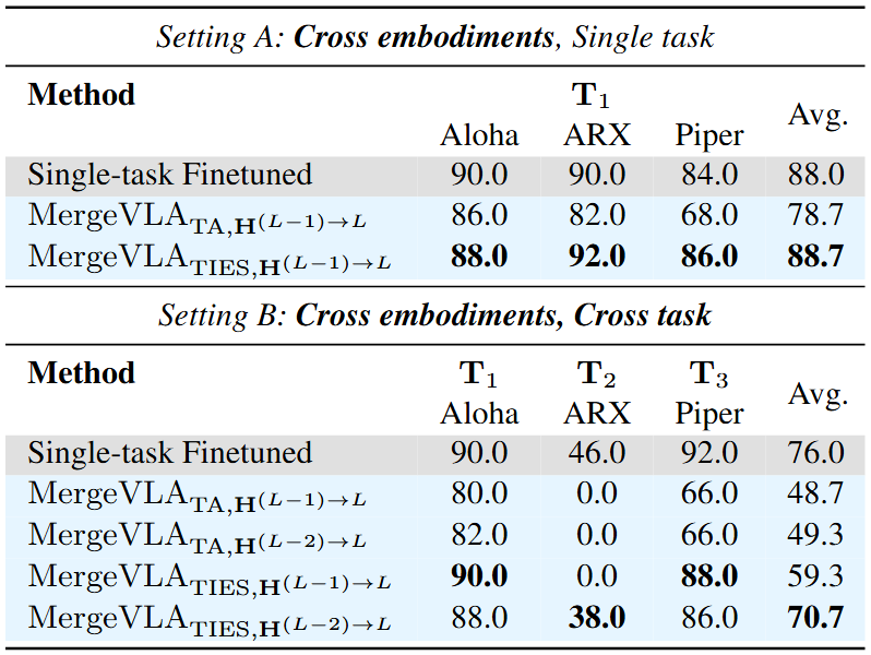 Experiment 3 Results